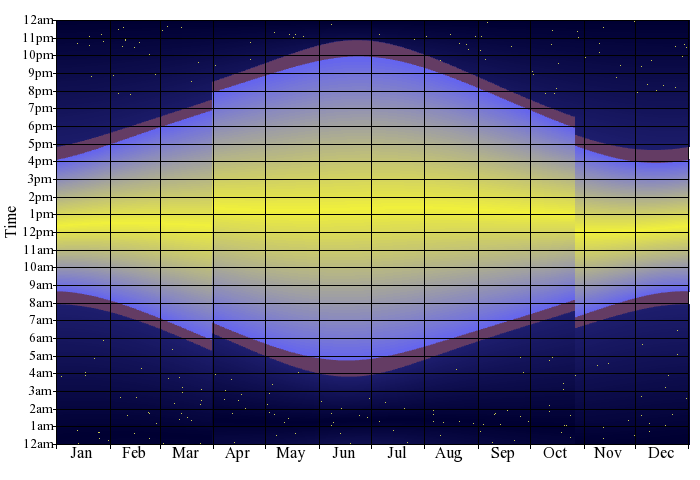 Graph showing the variation in the length of day and night throughout the year in Douglas, Isle of Man