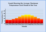 Average Maximum Temperature