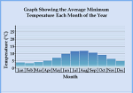 Average Minimum Temperature