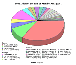 Population of the Isle of Man by Area (2001)