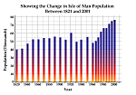 Changes in Isle of Man Population (1821-2001)