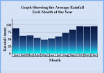 Average Rainfall