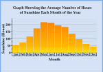 Average Hours of Sunshine