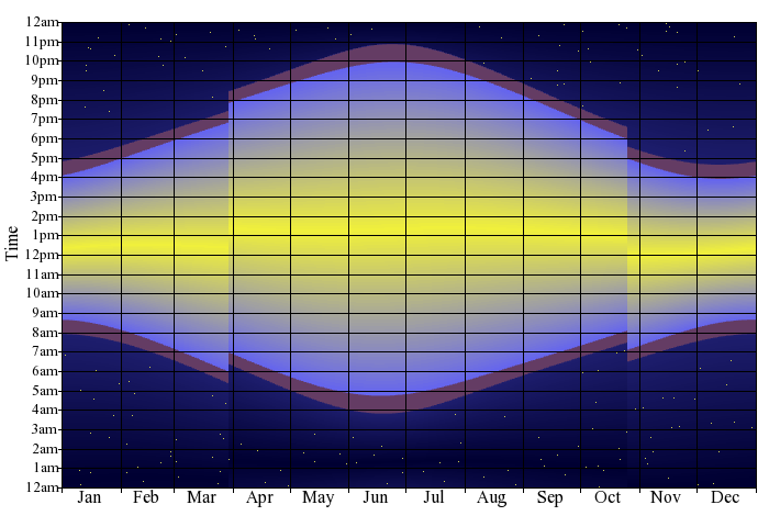 Sunrise Sunset Chart